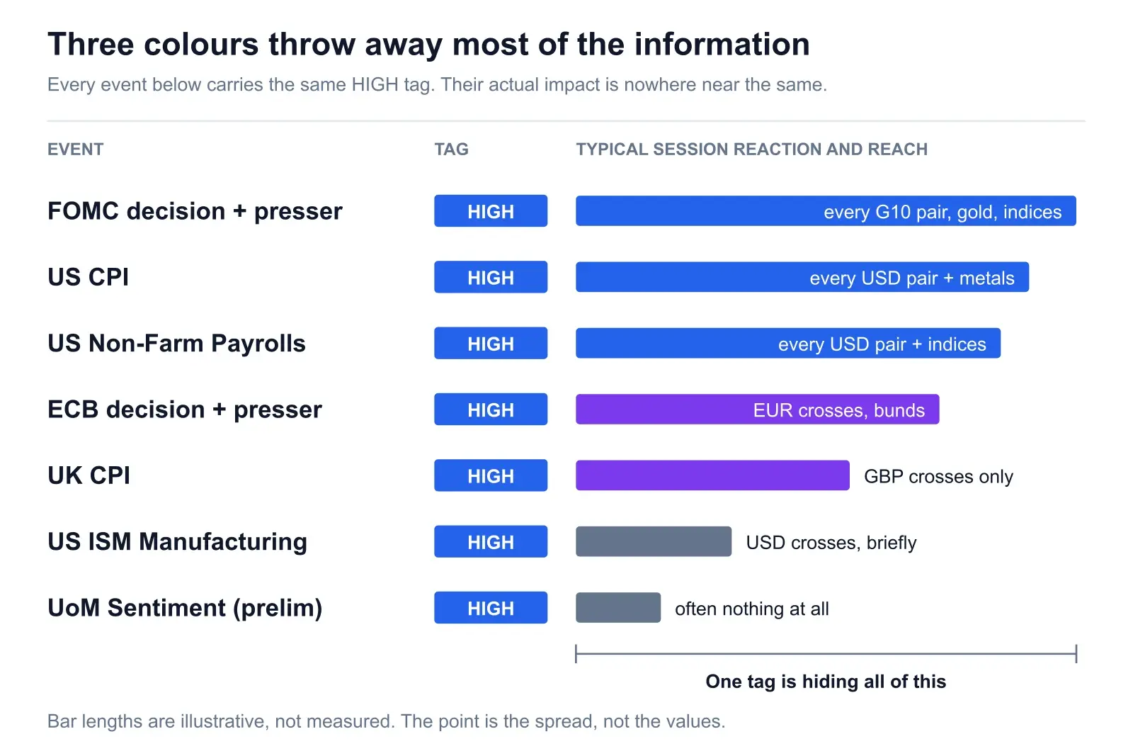 Diagram titled Three colours throw away most of the information: seven events - FOMC decision plus presser, US CPI, US Non-Farm Payrolls, ECB decision plus presser, UK CPI, US ISM Manufacturing and UoM Sentiment prelim - each carrying an identical HIGH tag but with bars of very different lengths showing typical session reaction, labelled with reach from every G10 pair gold and indices down to often nothing at all
