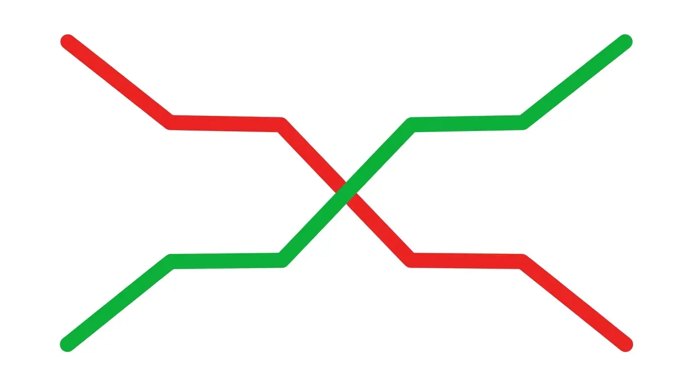 Minimalist two-line chart on white: a green ascending line and a red descending line overlaid on the same frame, crossing cleanly in the middle to form an X — the DXY inversion moment where a correlated asset and the dollar break their structural inverse relationship