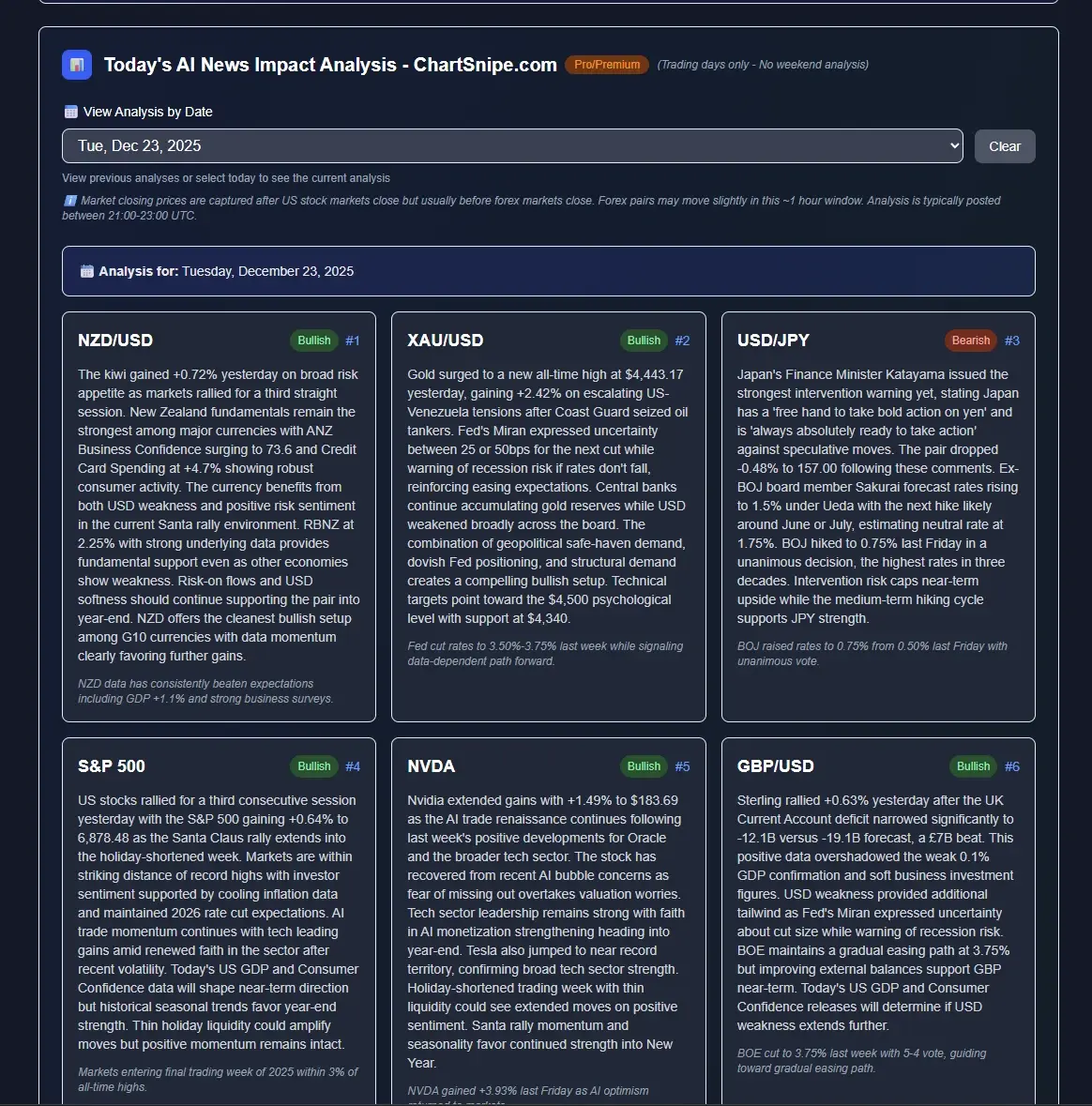 ChartSnipe NewsImpact showing 12 daily trading instrument cards with bullish and bearish rankings