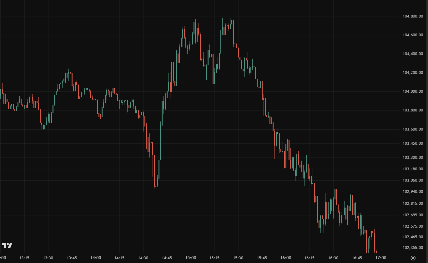 Trading chart after price drop prediction confirmed