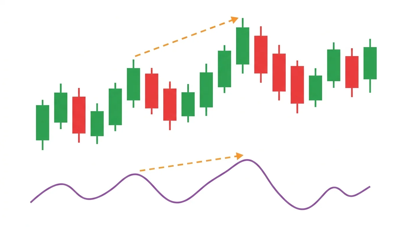 Two-panel candlestick diagram on white: price candles print two consecutive higher highs on top while the RSI oscillator below prints two lower highs, with dashed orange arrows connecting the peaks to highlight the bearish divergence