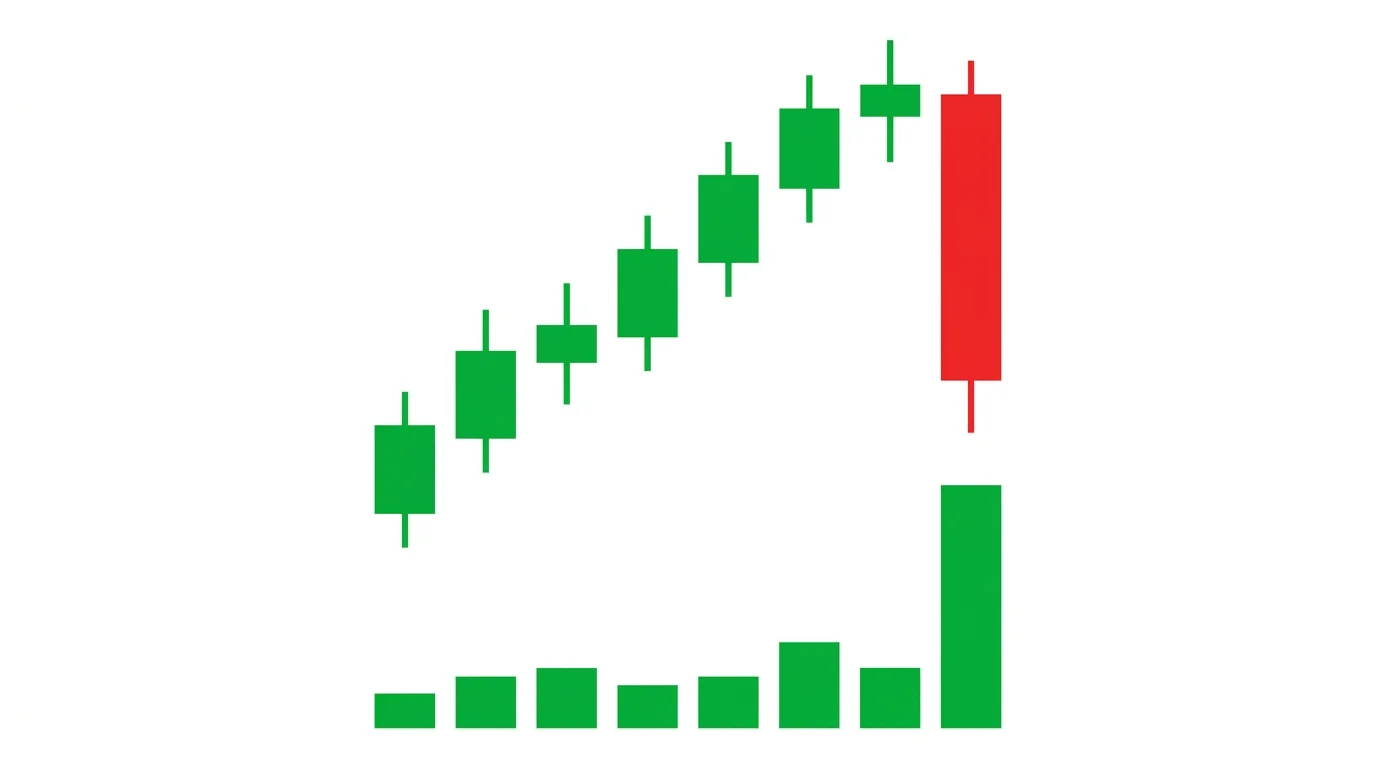 Clean candlestick diagram on white showing a green rally capped by a sharp bearish red reversal candle, with a volume histogram below in which one massive green volume bar dwarfs every other bar — the signature of a climax exhaustion spike