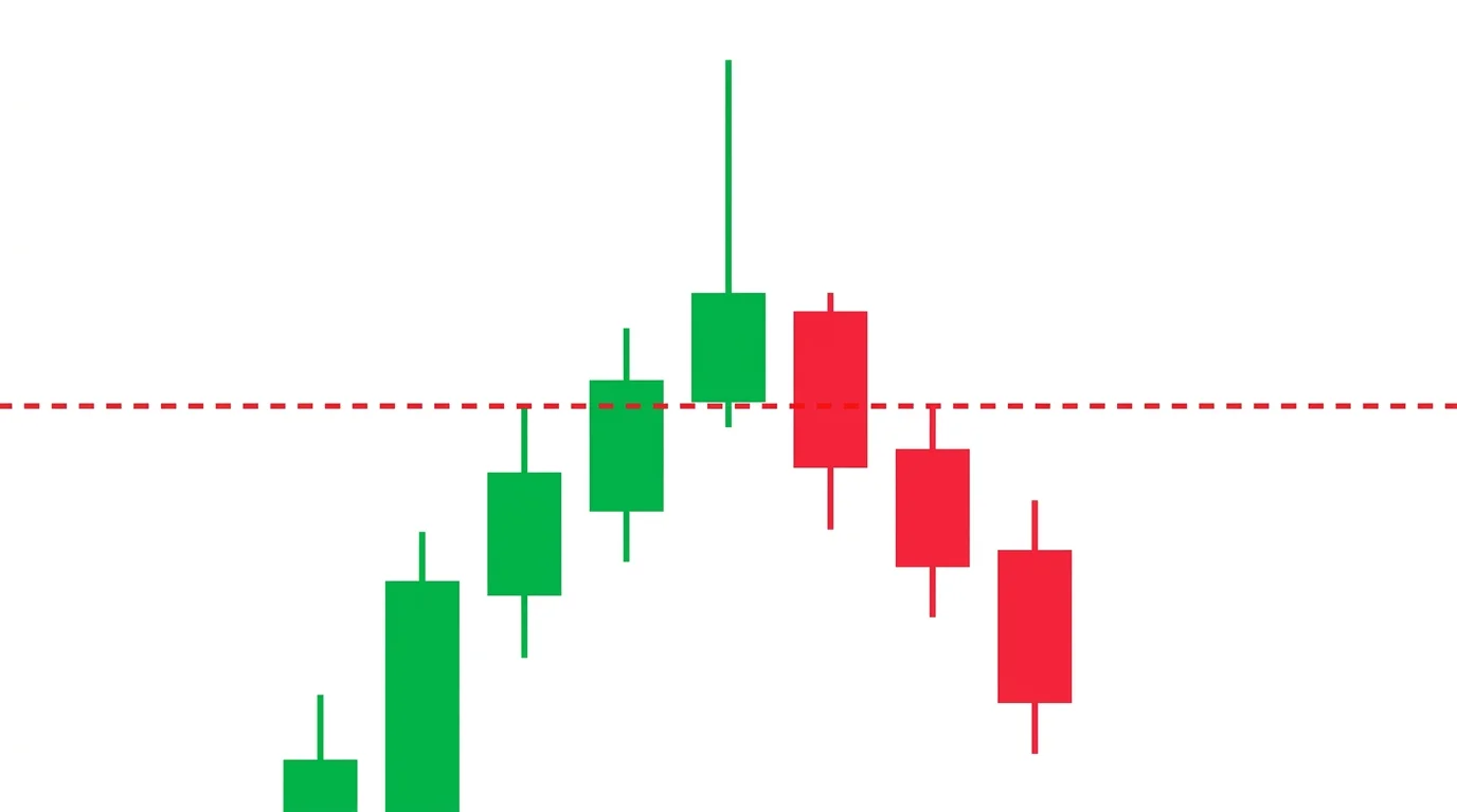 Minimalist candlestick diagram on white with a horizontal dashed red resistance line; one green candle wicks briefly above the line, then a sequence of red candles closes decisively back below it — the classic failed breakout trap