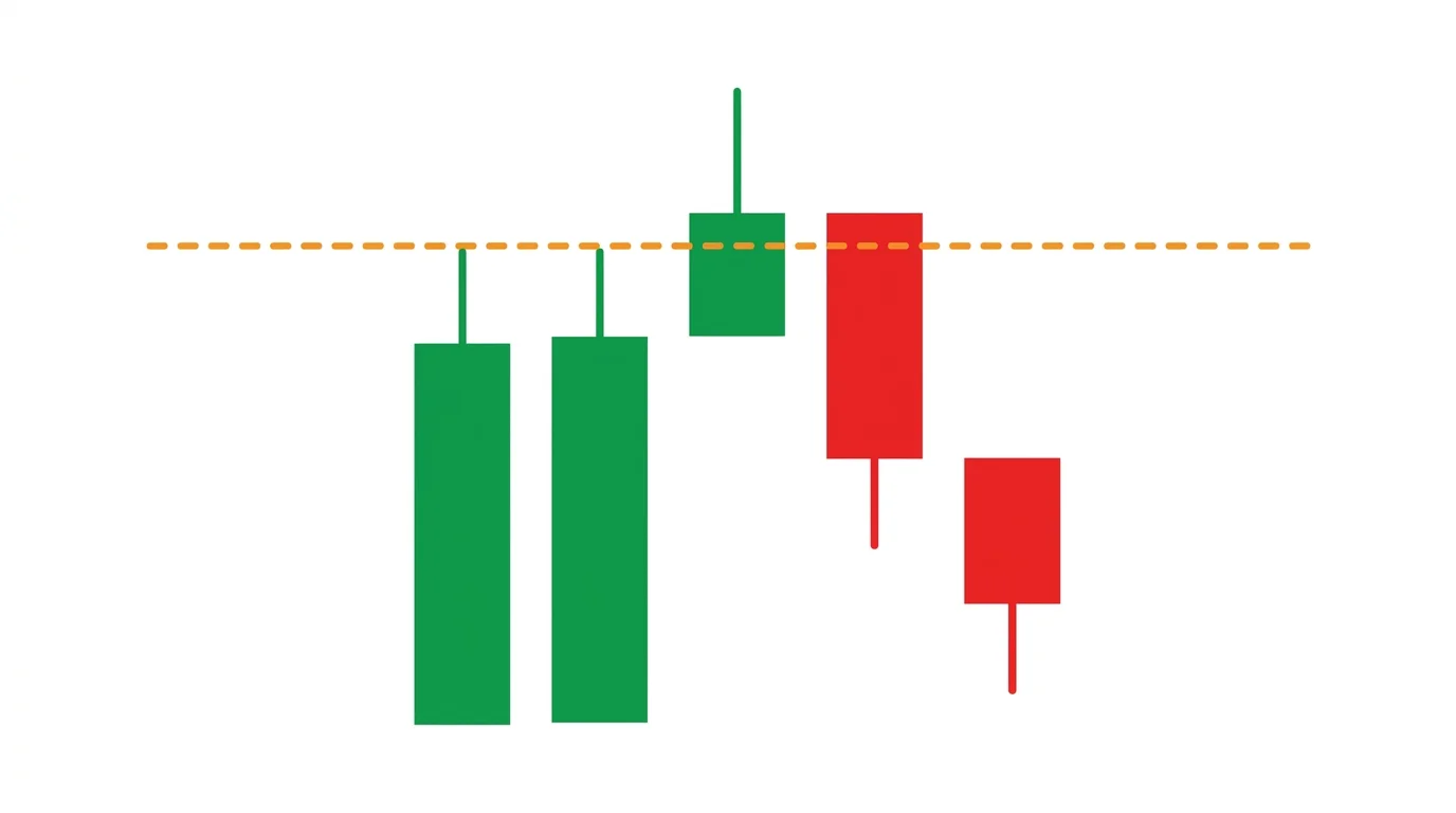 Minimalist candlestick diagram on white showing two previous equal highs sitting on a dashed orange horizontal line; a single wick spikes briefly above the line before closing back below, then red candles tumble lower — the classic liquidity grab above equal highs
