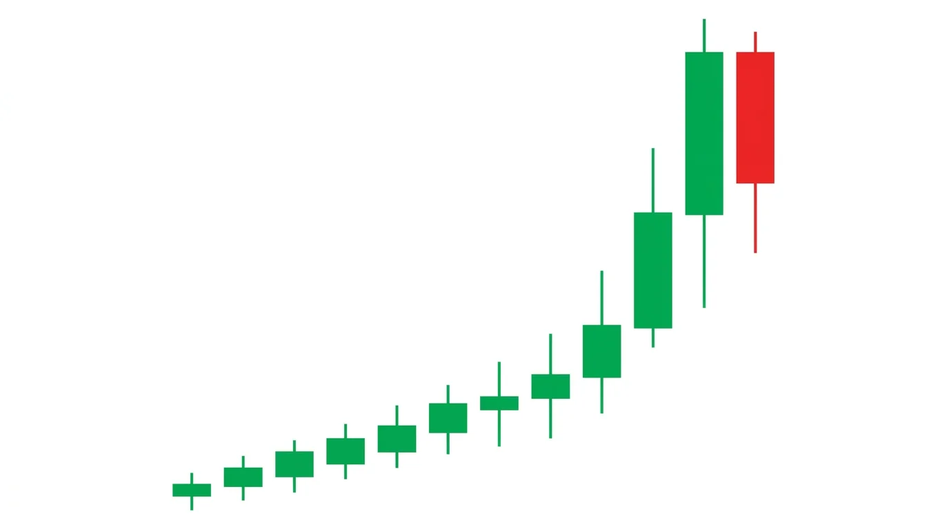 Clean candlestick diagram on white showing a rally that curves parabolically into a run of near-vertical green candles at the top, capped by one large solid bearish red candle engulfing the last green — the visual signature of a parabolic blow-off top