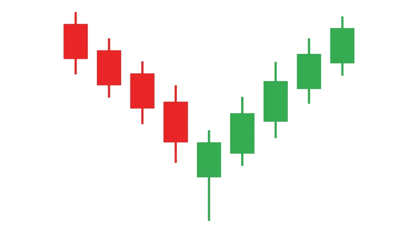 Minimalist candlestick diagram on white showing a sharp red drop bottoming on a long-lower-wick green hammer candle, followed by a clean V-shaped recovery of green candles pushing back up — the classic news-day capitulation and reversal