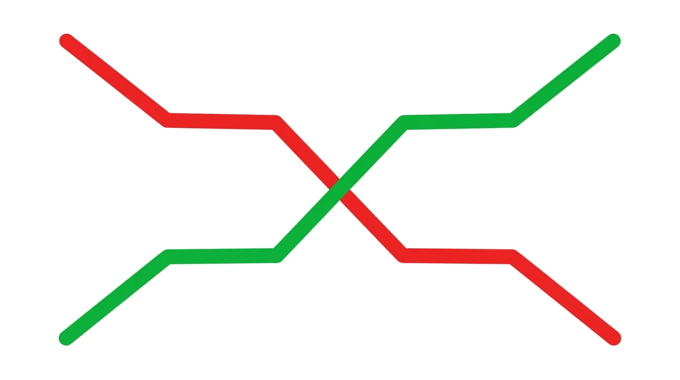 Minimalist two-line chart on white: a green ascending line and a red descending line overlaid on the same frame, crossing cleanly in the middle to form an X — the DXY inversion moment where a correlated asset and the dollar break their structural inverse relationship