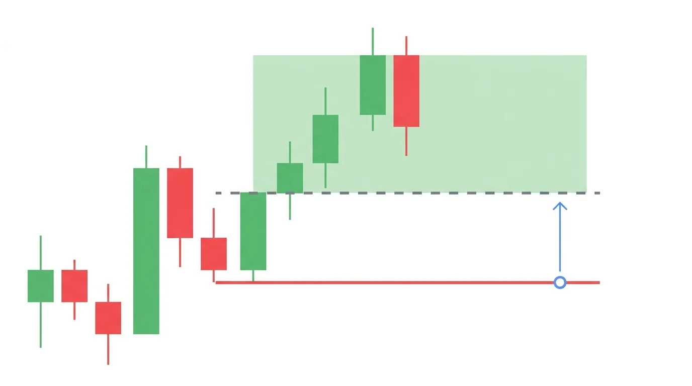 Chart diagram showing a trade moving one R in favour with the red stop line animated upward from the original stop level to the entry price, creating a free option, with the target still pending above