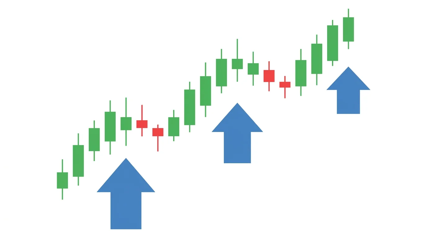 Chart diagram of pyramiding into a winner showing three successive long entries at progressively higher pullback points in an uptrend, each with a smaller position size than the previous, and a trailed stop beneath the most recent higher low