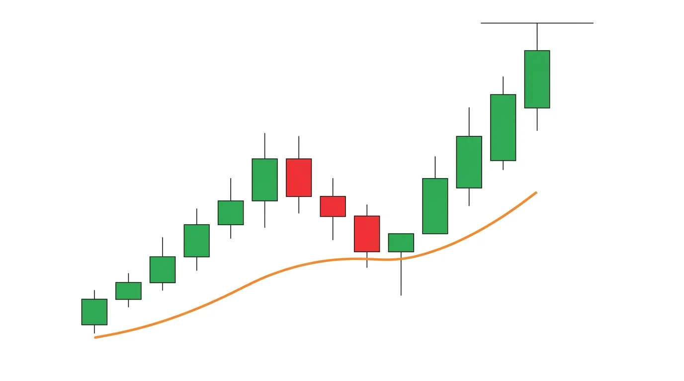 M15 chart diagram showing price in a clear uptrend pulling back to the 20 EMA and bouncing off it with a bullish close, marking the scalp entry