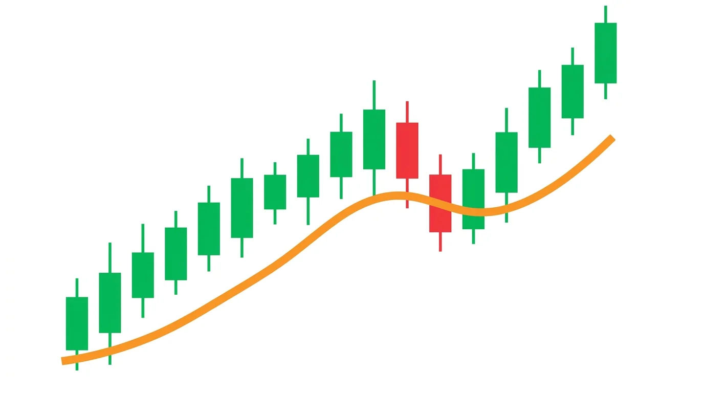 Uptrending candlesticks with a curved moving average line threading through the lows, each pullback bouncing off the moving average acting as dynamic support