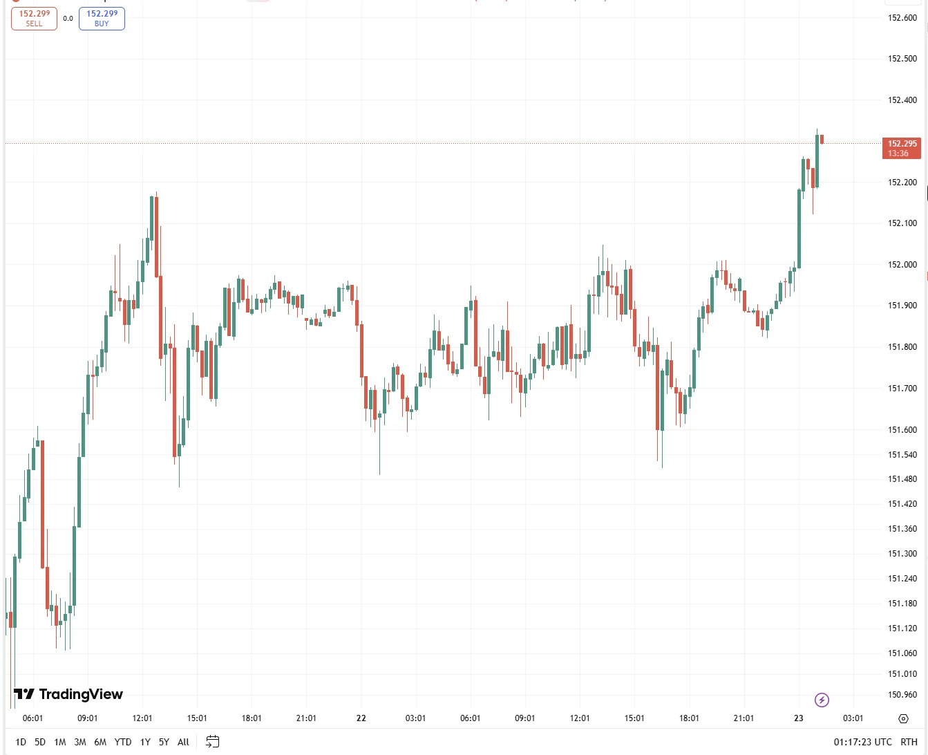 Example trading chart screenshot used in the Claude vs ChatGPT vs ChartSnipe comparison test