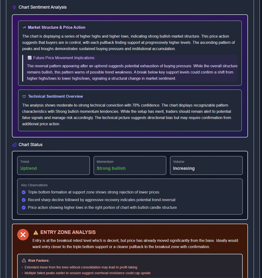 ChartSnipe Chart Sentiment Analysis showing 78% confidence, bullish market structure, trend analysis, and entry zone with risk factors
