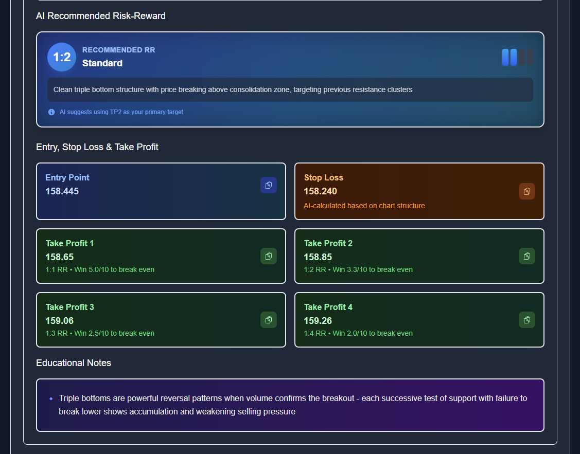 ChartSnipe AI Recommended Risk-Reward showing 1:2 ratio with precise entry, stop loss, and multiple take profit levels plus educational notes about triple bottoms