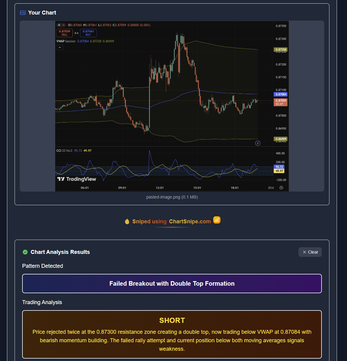 ChartSnipe analyzing a trading chart with VWAP and moving average indicators, detecting Failed Breakout with Double Top Formation pattern