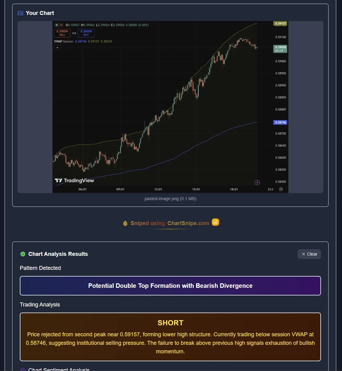 ChartSnipe Full Snipe mode detecting Potential Double Top Formation with Bearish Divergence and SHORT signal