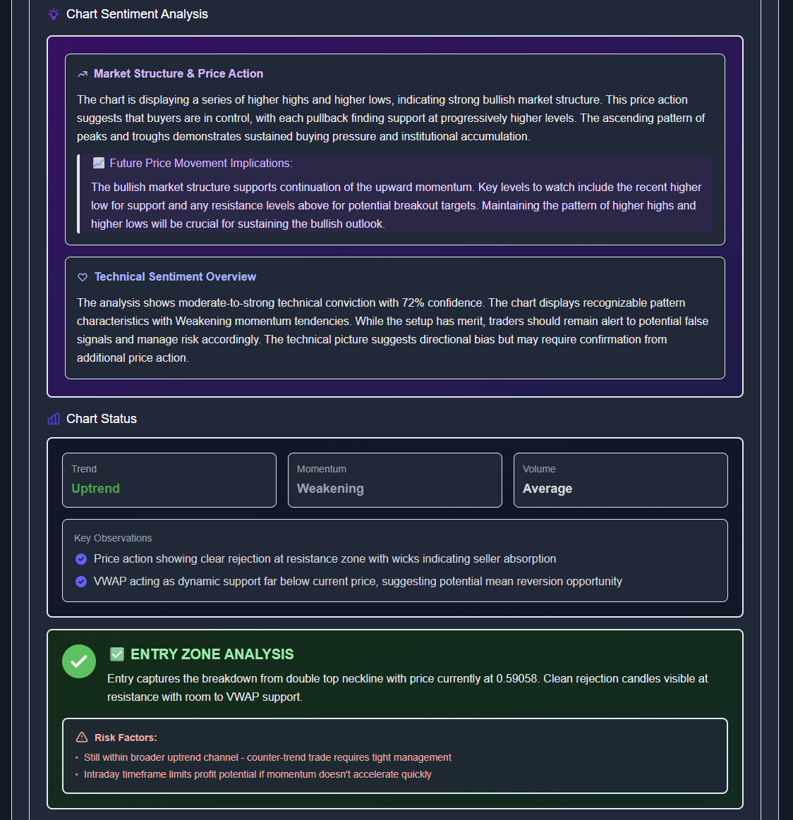 ChartSnipe Chart Sentiment Analysis for short setup showing 72% confidence, bearish bias, VWAP analysis, and entry zone