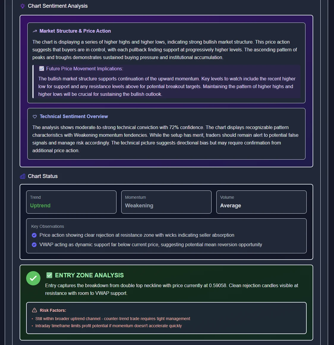 ChartSnipe Chart Sentiment Analysis for short setup showing 72% confidence, bearish bias, VWAP analysis, and entry zone