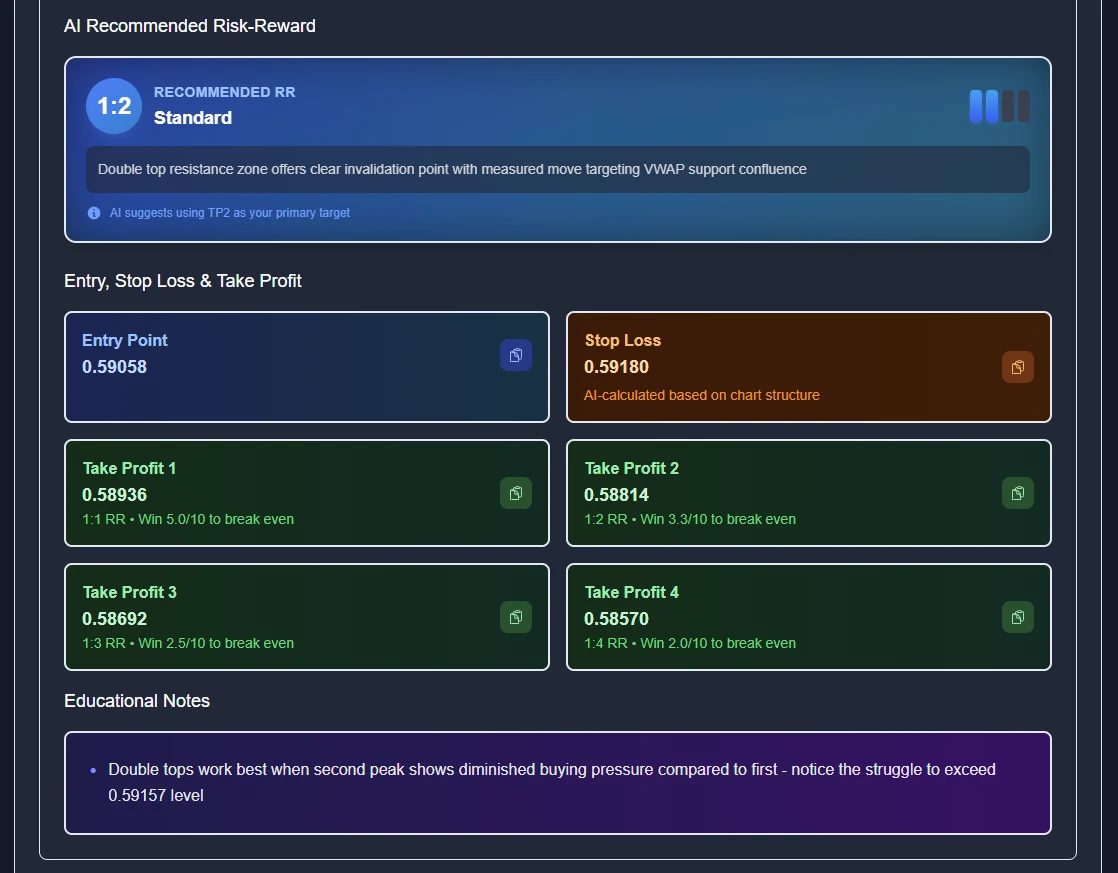 ChartSnipe AI Recommended Risk-Reward for short trade with entry, stop loss above double top, and take profit targets plus educational notes about double tops