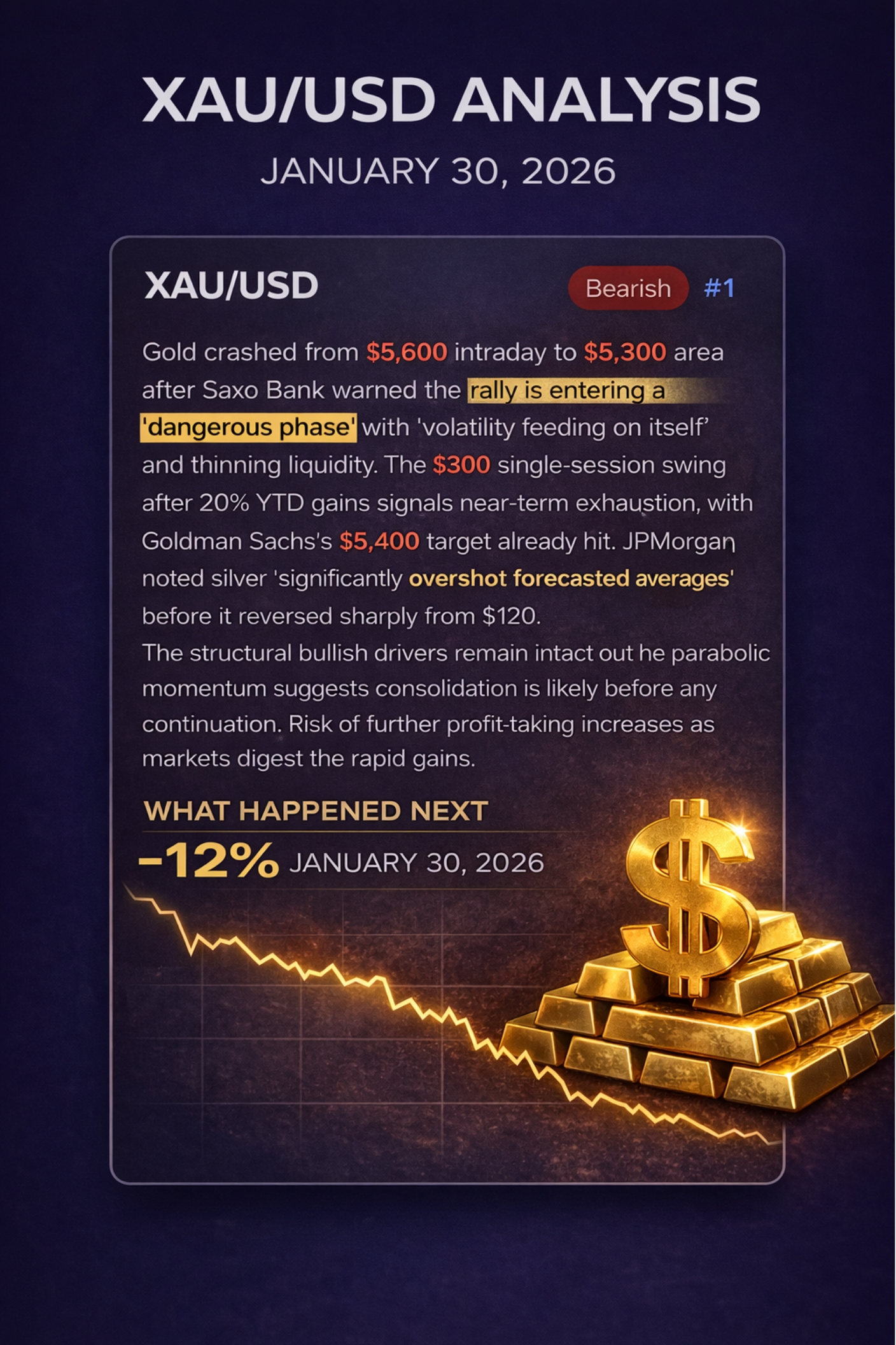 Gold XAU/USD AI prediction - bearish call predicted -12%