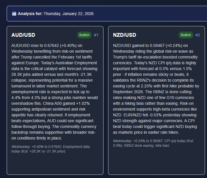 ChartSnipe News Impact showing AUD/USD ranked #1 Bullish and NZD/USD ranked #2 Bullish with detailed fundamental analysis