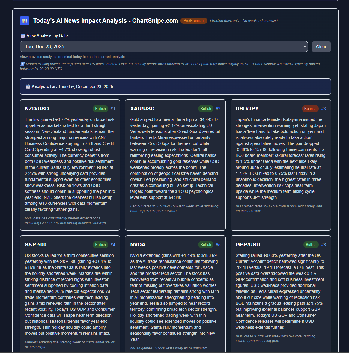 ChartSnipe AI News Impact analysis showing 15 trading instruments with daily directional bias