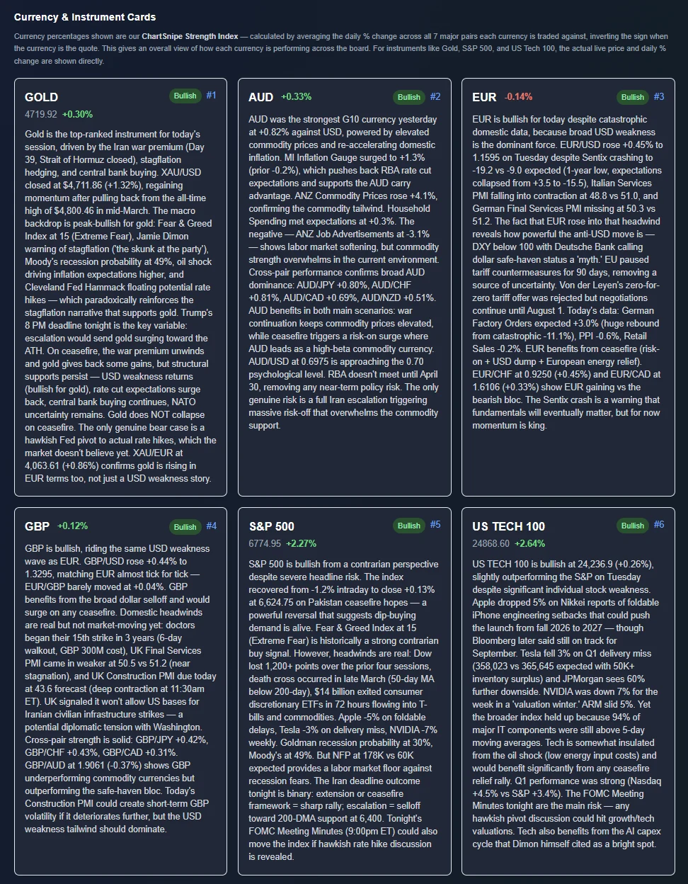ChartSnipe currency strength cards for GBP, EUR, JPY and AUD showing live strength indices, session percentage change and pulsing live-price indicators