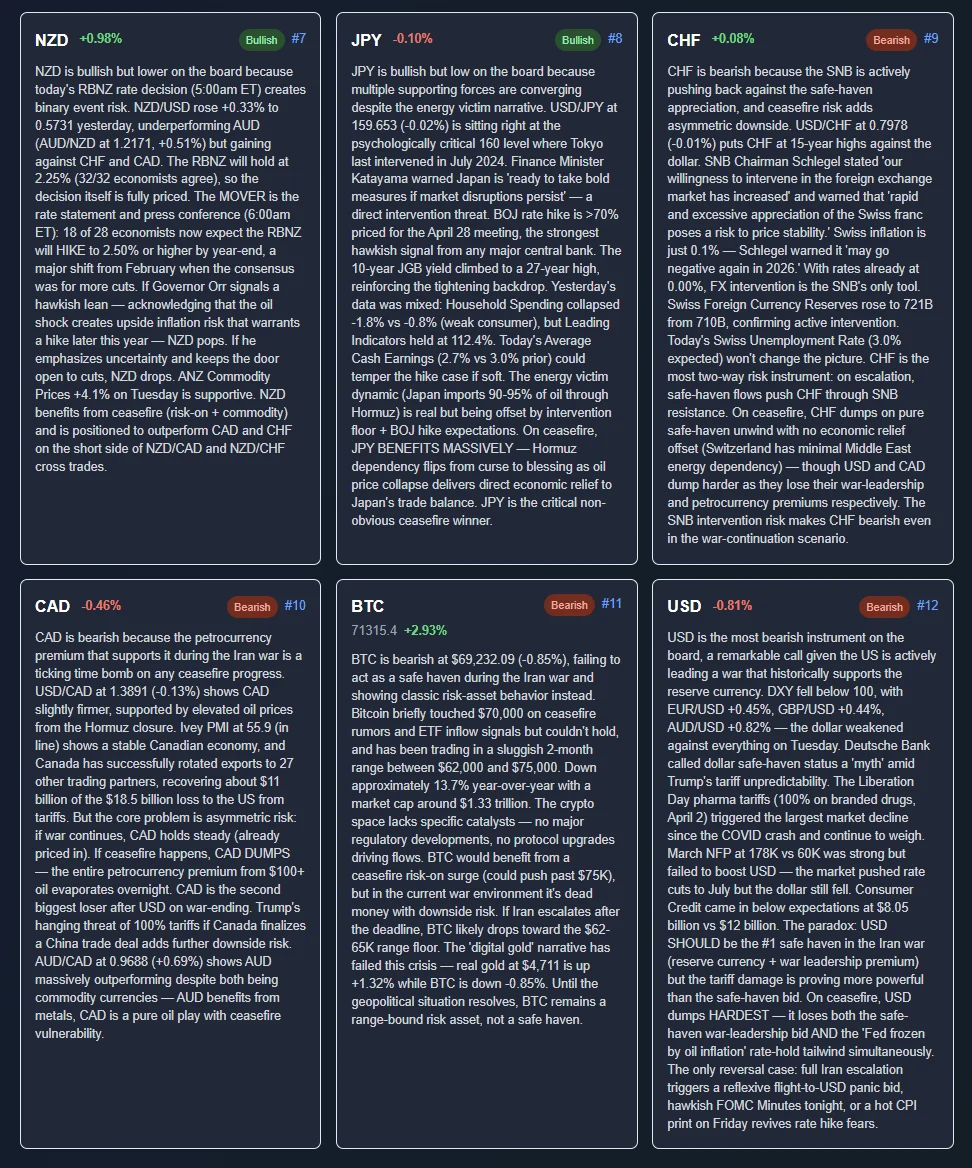 ChartSnipe News Impact currency strength cards for NZD CAD CHF and USD each labelled with a strength state and a short fundamental driver sentence explaining the move