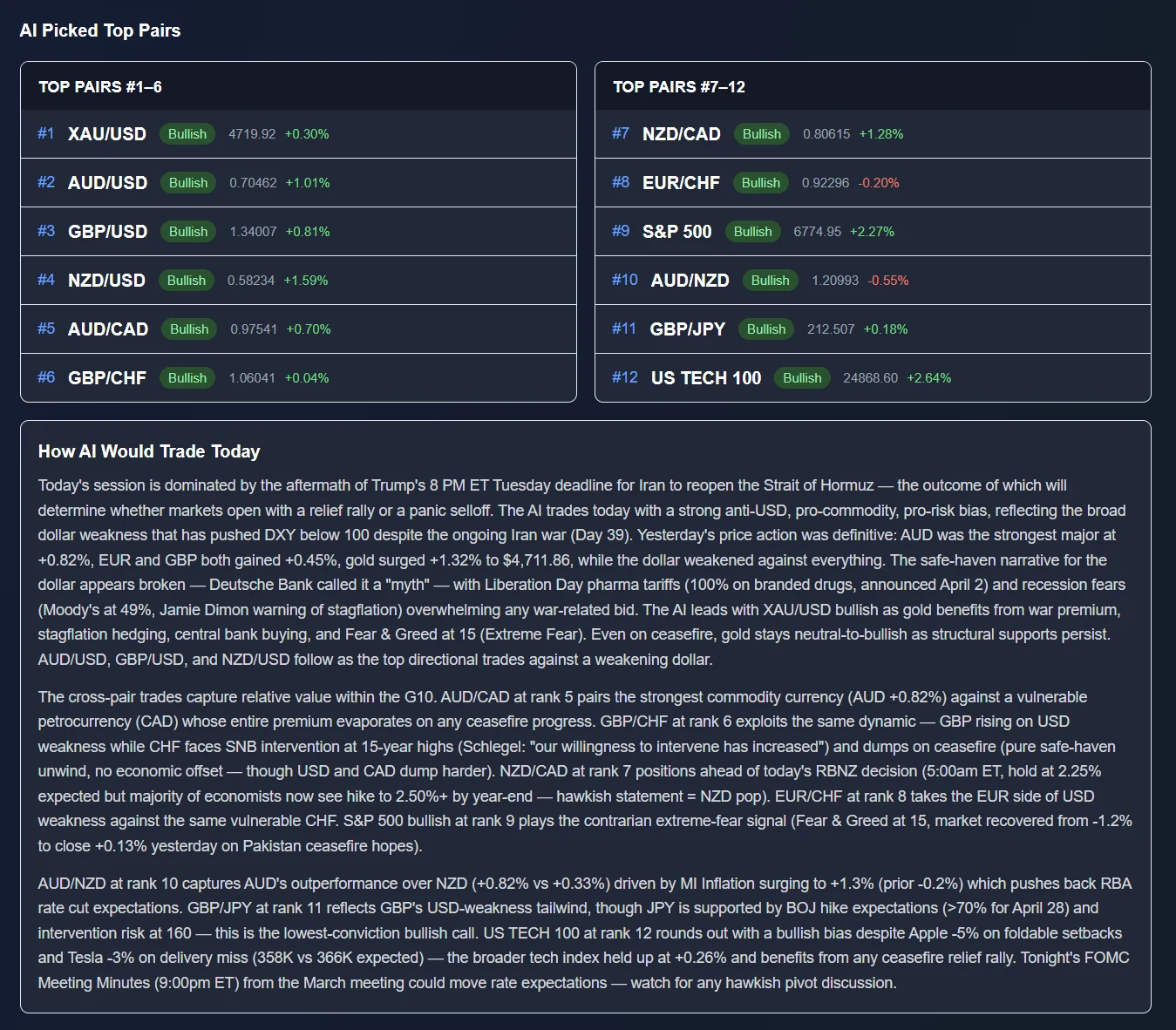 ChartSnipe AI Picked Top Pairs panel listing bullish XAU/USD, AUD/USD, GBP/USD, NZD/USD, CAD/USD and GBP/CHF against bearish NZD/CAD, EUR/CHF, S&P 500, AUD/NZD, GBP/JPY and US TECH 100 with How AI Would Trade Today commentary