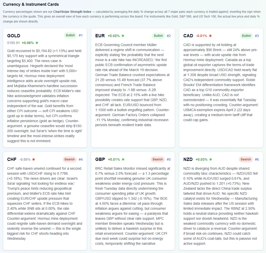 Currency and instrument cards showing GOLD #1 Bullish, EUR #2 Bullish, CAD #3 Bullish, CHF #4 Bearish, GBP #5 Bullish, NZD #6 Bearish with strength index percentages and detailed AI reasoning
