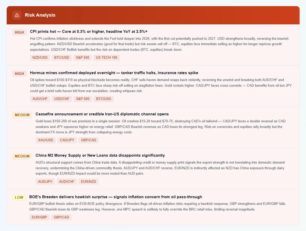 Risk Analysis section showing HIGH, MEDIUM, and LOW severity scenarios with affected pairs and detailed impact mechanisms