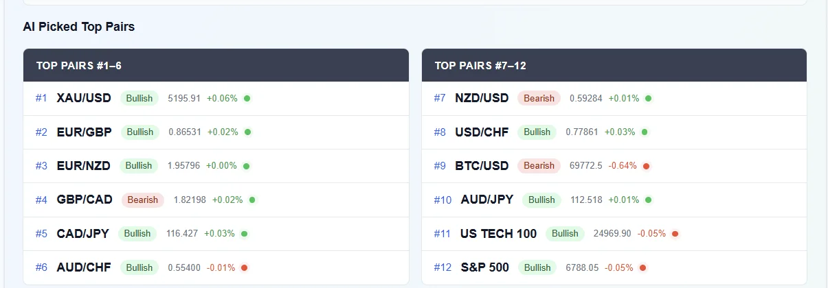 AI Picked Top Pairs showing unified ranked list: XAU/USD #1 Bullish, EUR/GBP #2 Bullish, EUR/NZD #3 Bullish, GBP/CAD #4 Bearish, CAD/JPY #5 Bullish, AUD/CHF #6 Bullish, with live prices and percentage changes