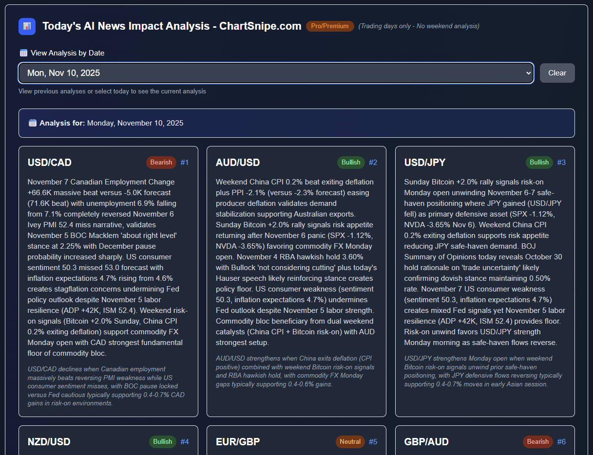 Daily AI News Impact Analysis Dashboard showing forex predictions